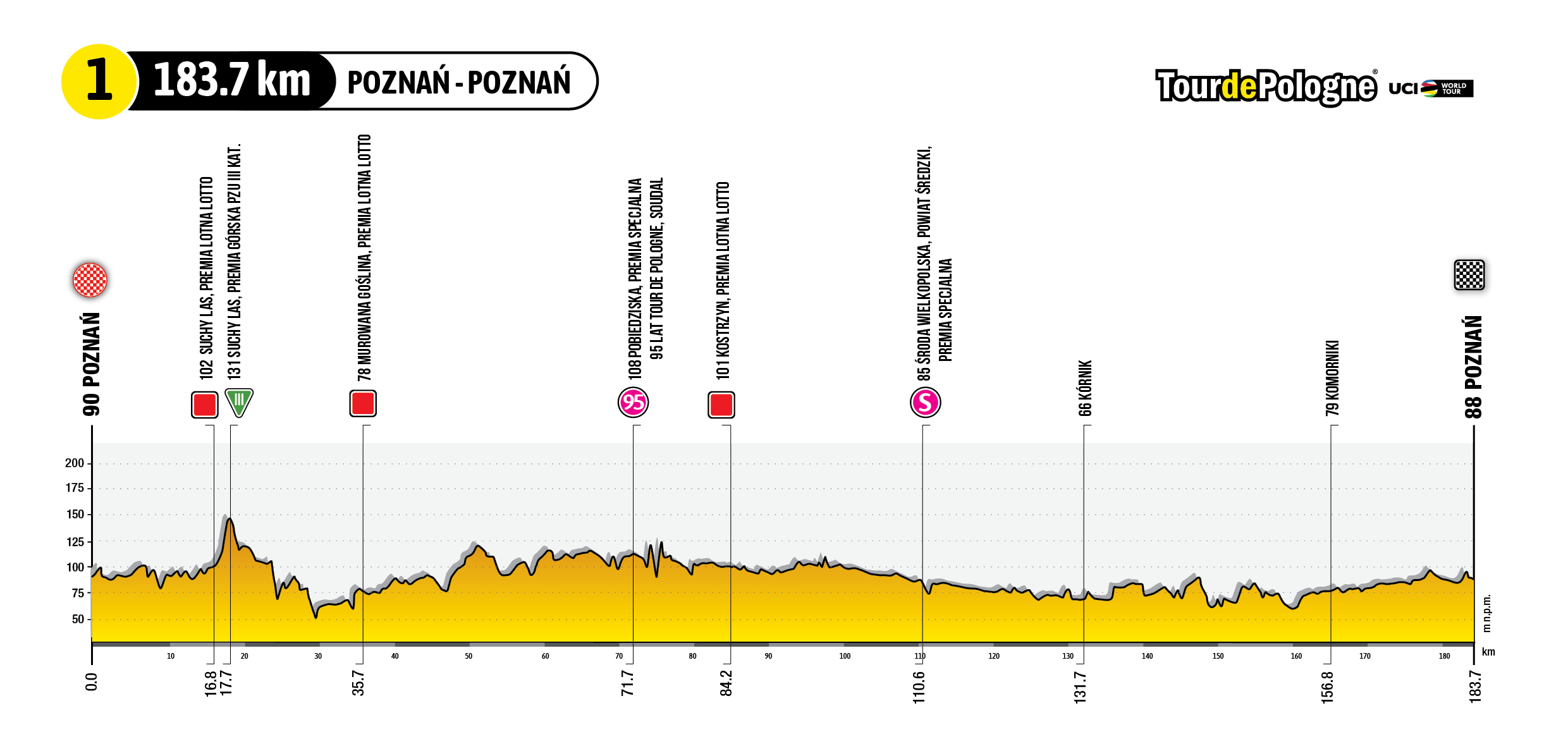 Tour de Pologne 2023 Mapy, trasa, etapy, profile naszosie.pl